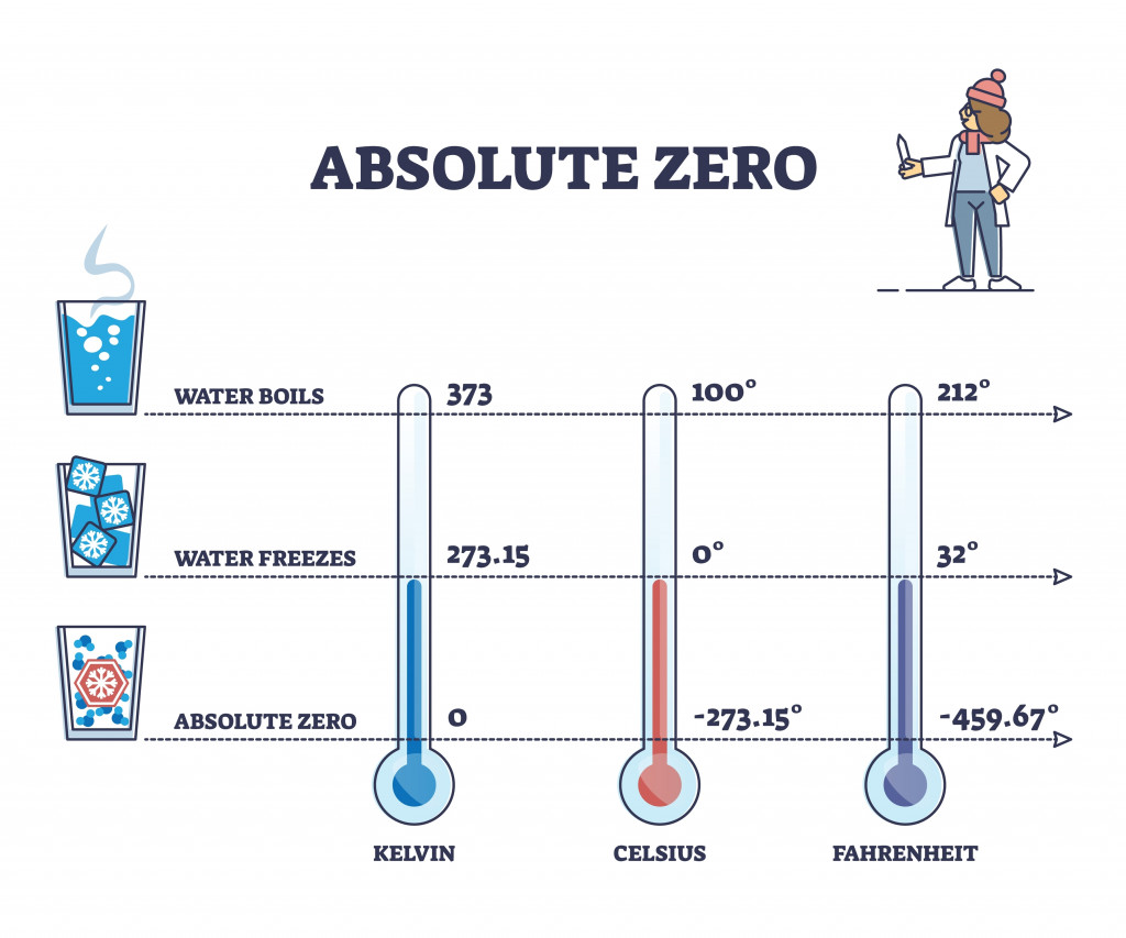 Absolute zero as lowest temperature limit for water freezing outline diagram
