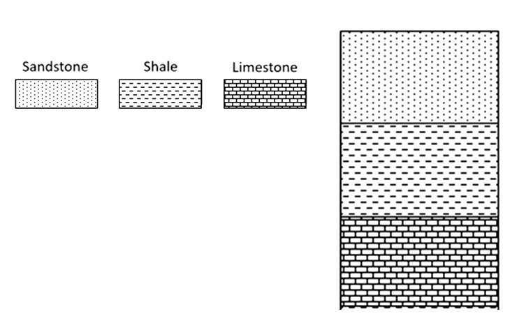 Diagram depicting vertical sequence of sedimentary rock strata
