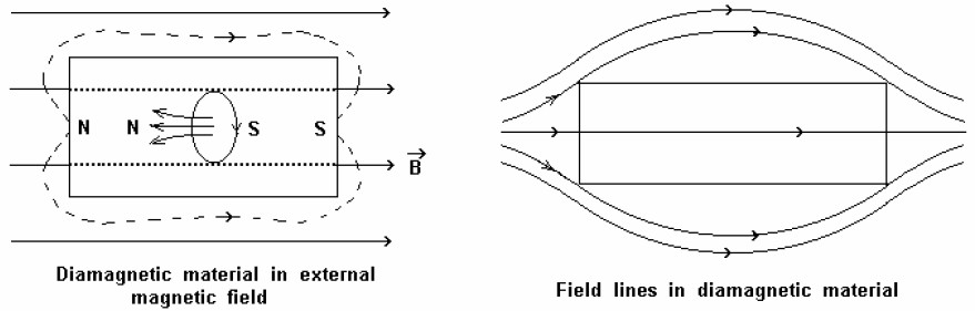 Diamagnetic_material_interaction_in_magnetic_field