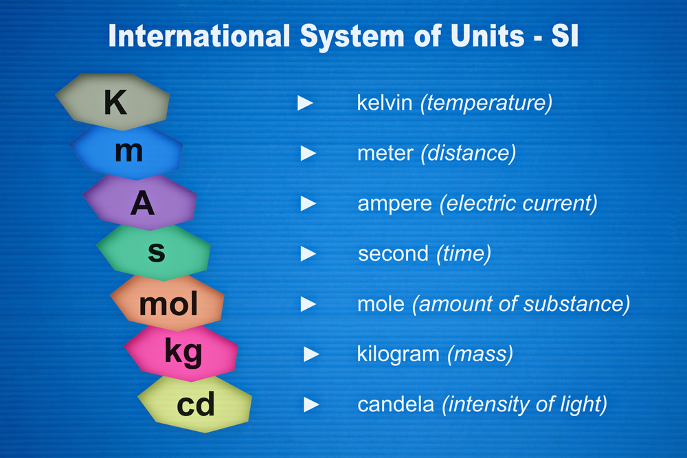 International,System,Of,The,Basic,Physical,Units,With,Their,Symbols
