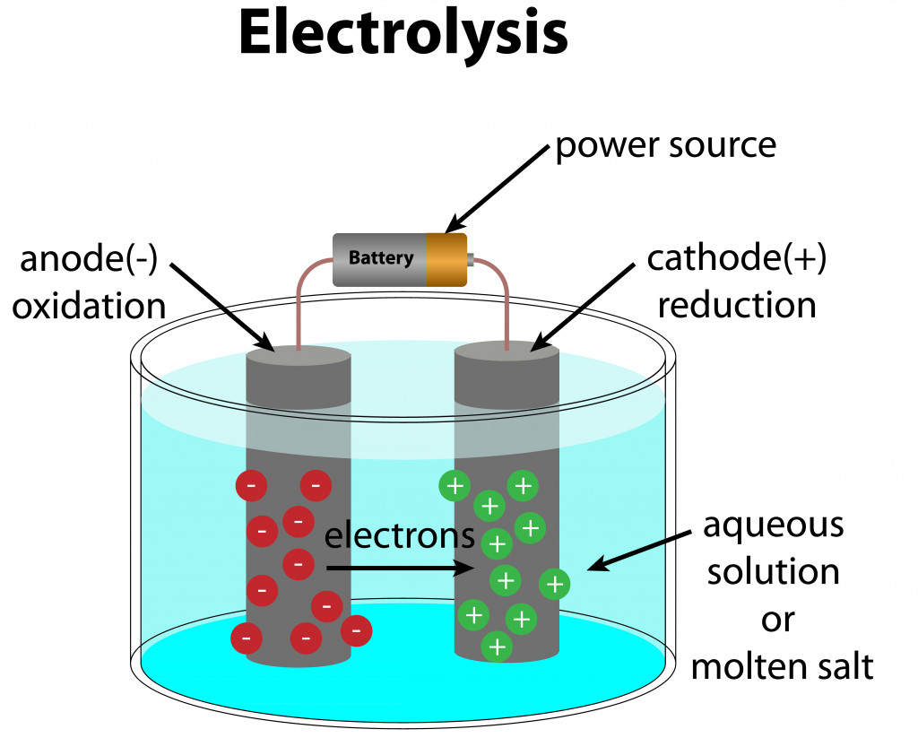electrolysis diagram experiment