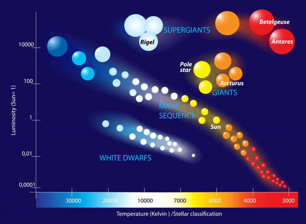 he Hertzsprung Russell diagram is a scatter graph of stars showing the relationship between the stars' absolute magnitudes or luminosities.