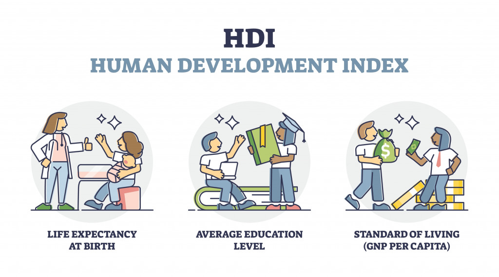 Human development index or HDI rate measurement explanation outline diagram