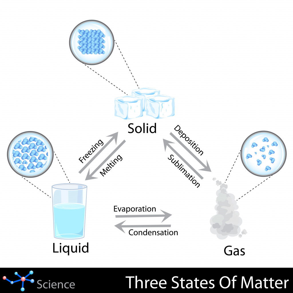 easy to edit vector illustration of three states of matter