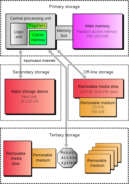 Computer storage types
