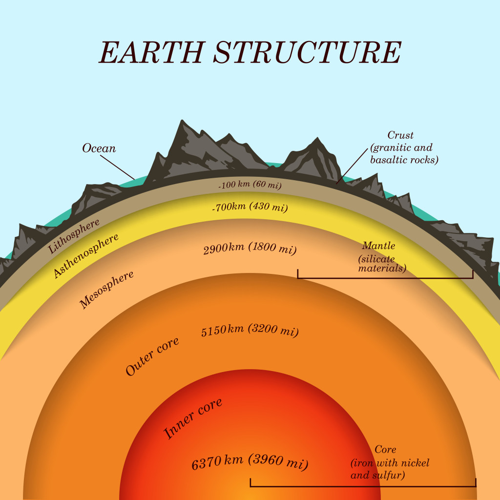 The structure of earth in cross section, the layers of the core, mantle, asthenosphere, lithosphere, mesosphere.