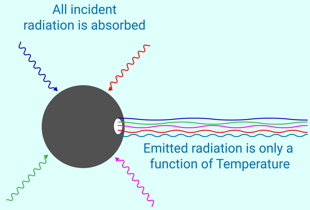 Structure of Black body radiations